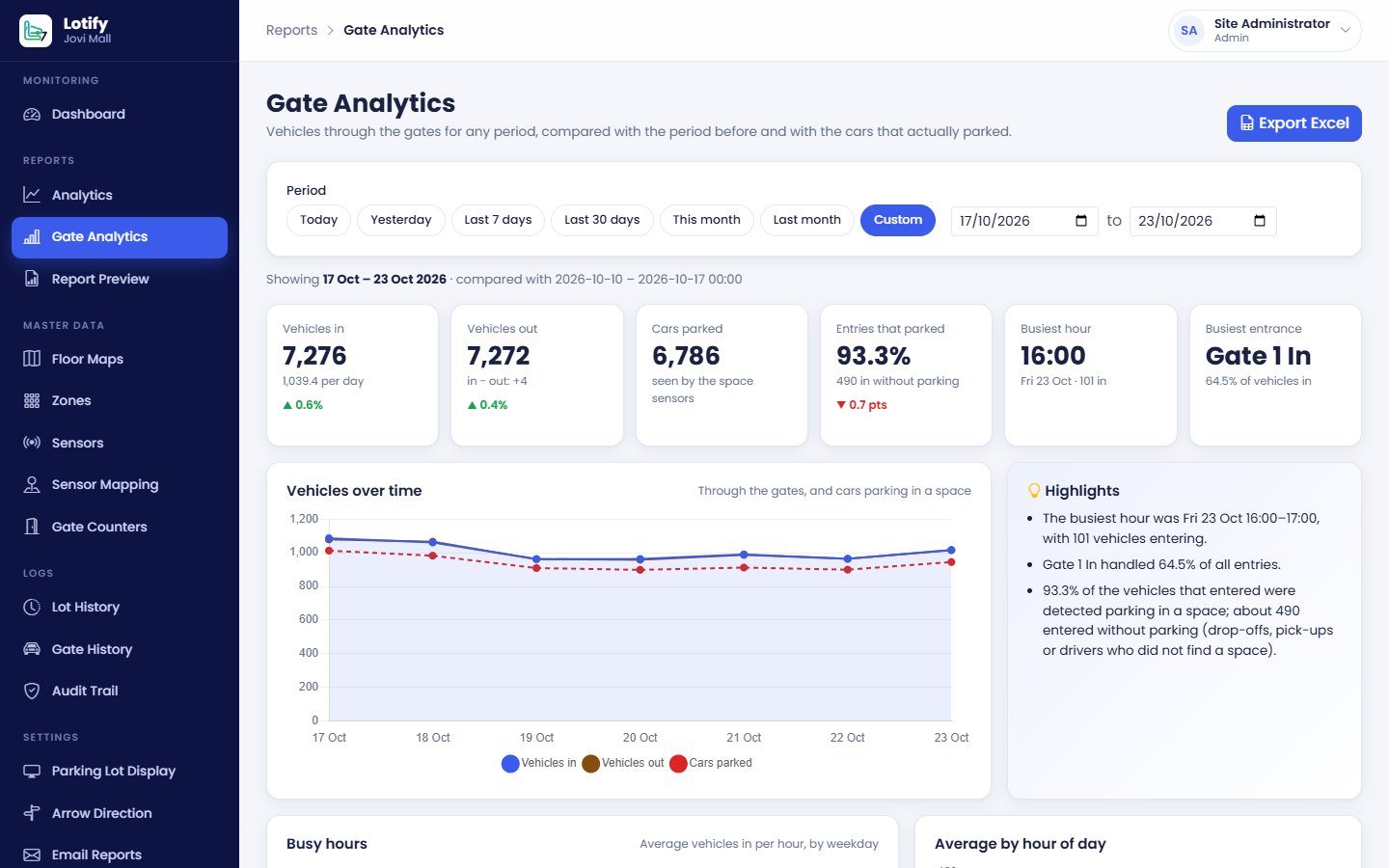 Analitik gate Lotify